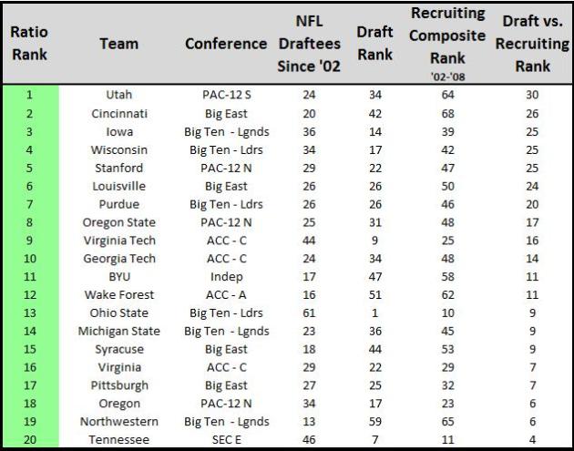 Recruiting rankings vs draft picks - Stingtalk.com - Georgia Tech ...
