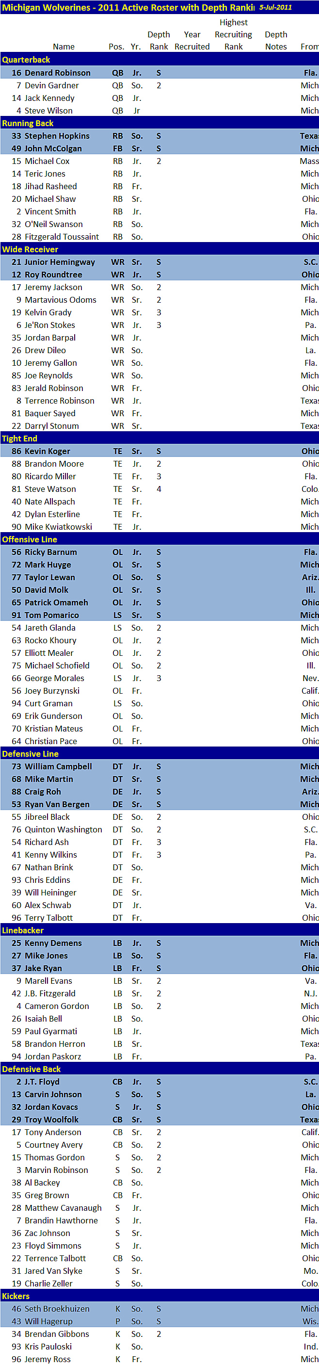 baylor football roster 2011
