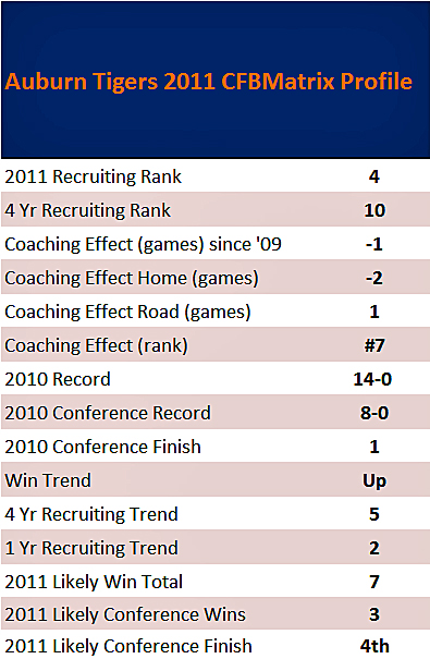 Auburn Football Depth Chart 2011