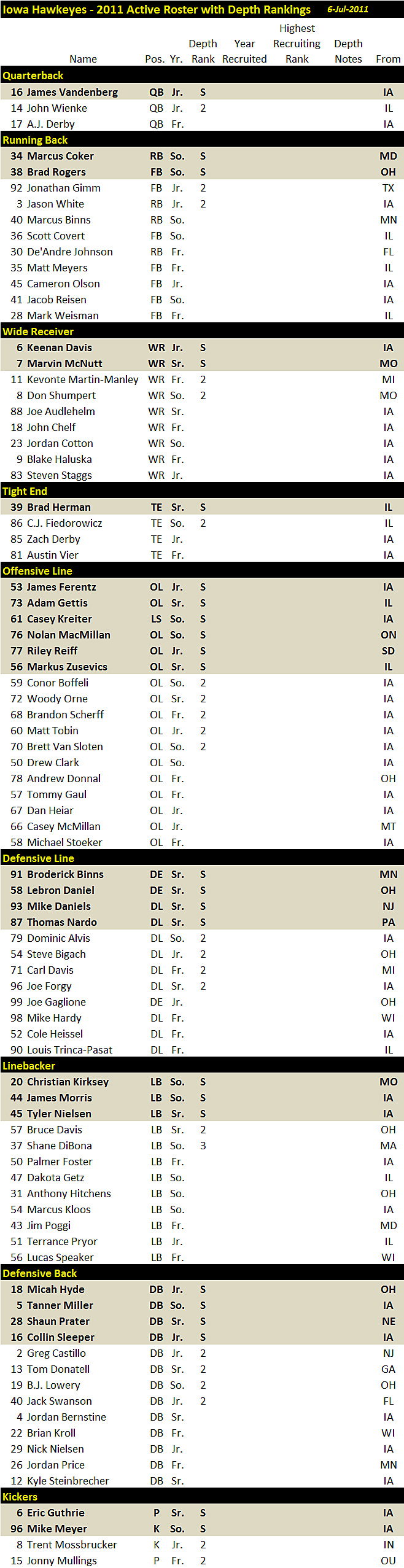 Syracuse Football Roster Depth Chart