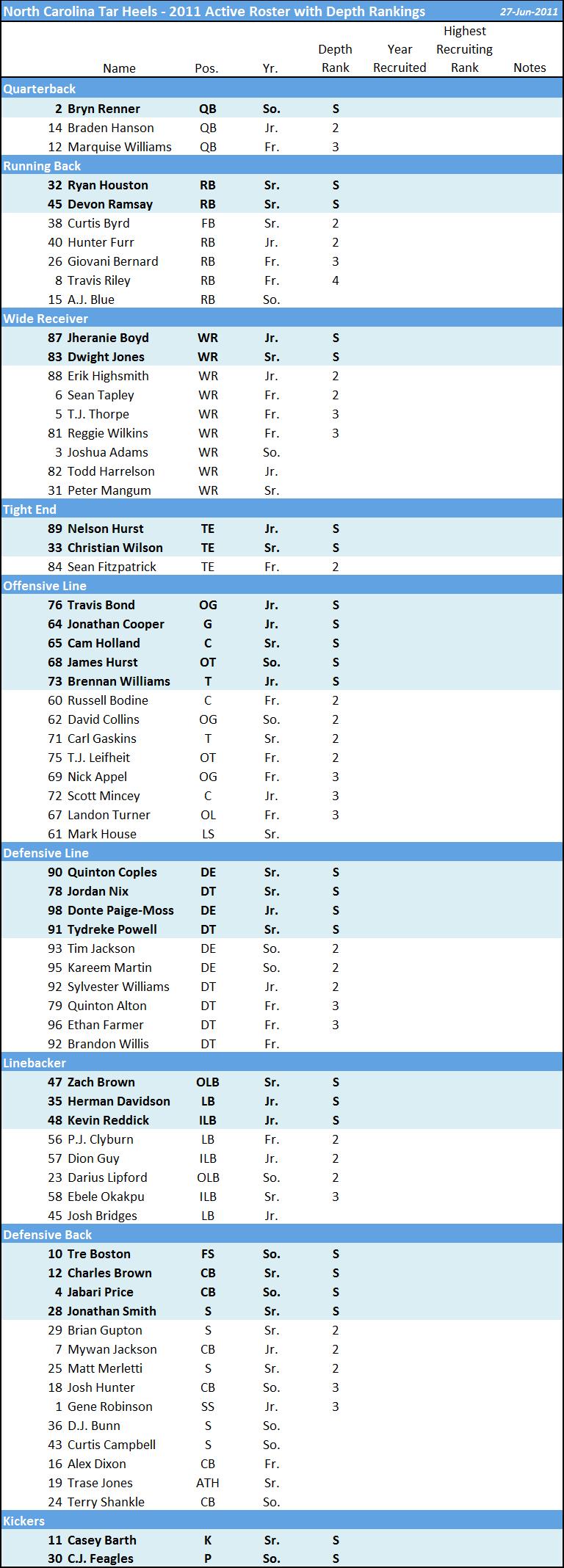 Baylor Football Depth Chart 2011