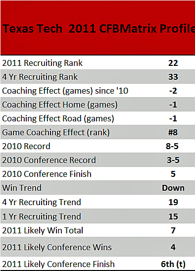2011 Texas Tech Football Depth Chart
