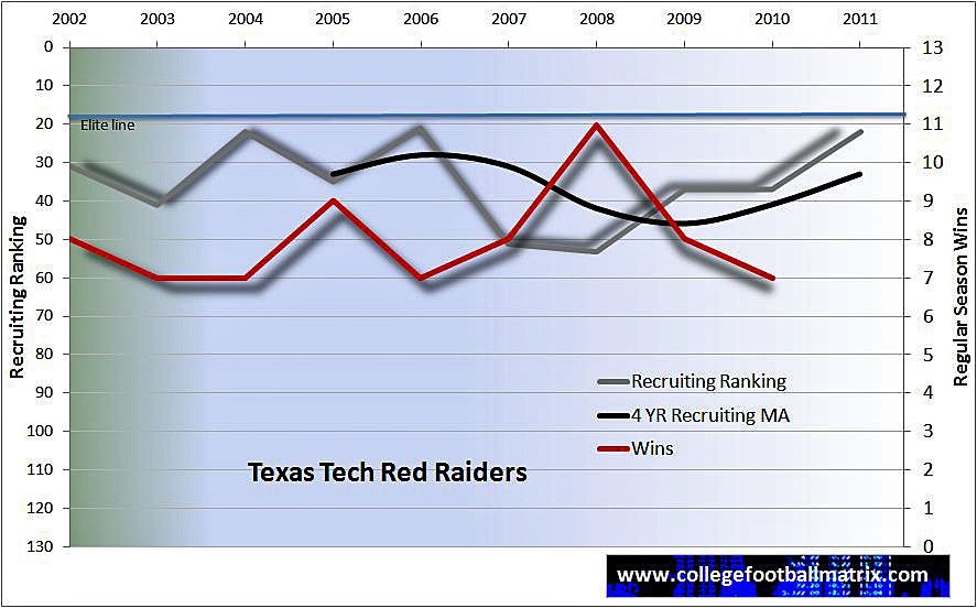 2011 Texas Tech Football Depth Chart