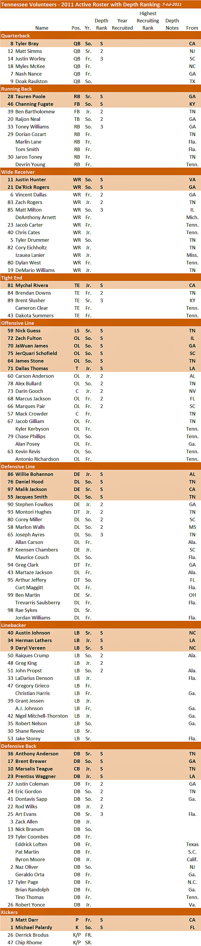 Tennessee Depth Chart