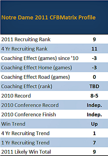 Notre Dame Football 2010 Depth Chart